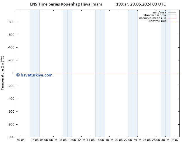 Sıcaklık Haritası (2m) GEFS TS Çar 29.05.2024 06 UTC