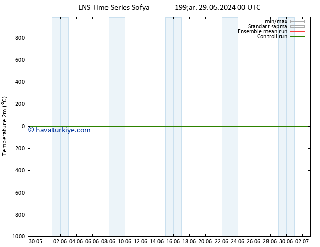 Sıcaklık Haritası (2m) GEFS TS Sa 04.06.2024 12 UTC