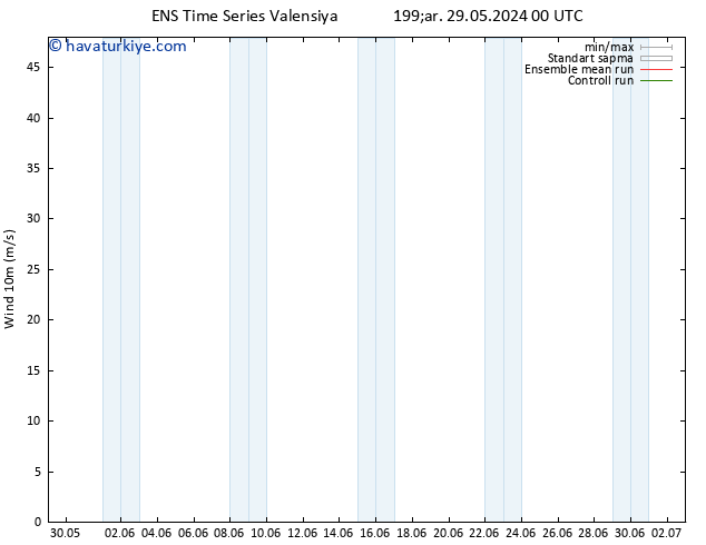 Rüzgar 10 m GEFS TS Çar 29.05.2024 00 UTC