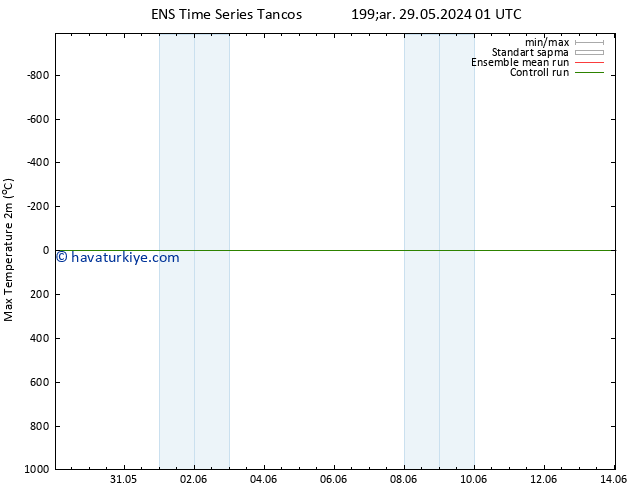 Maksimum Değer (2m) GEFS TS Cu 31.05.2024 07 UTC