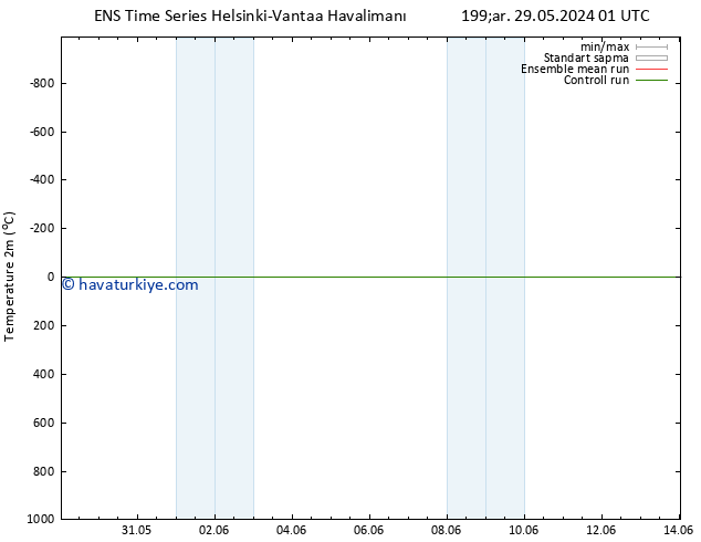 Sıcaklık Haritası (2m) GEFS TS Çar 29.05.2024 01 UTC