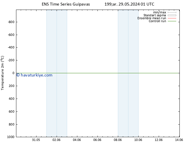 Sıcaklık Haritası (2m) GEFS TS Çar 05.06.2024 01 UTC