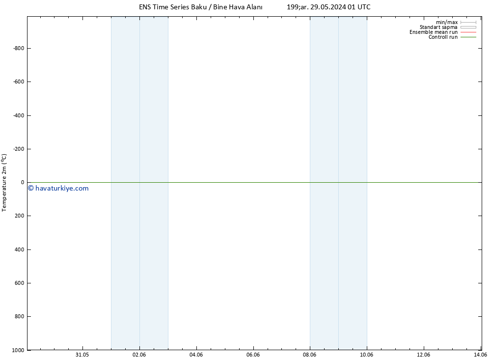 Sıcaklık Haritası (2m) GEFS TS Çar 29.05.2024 01 UTC