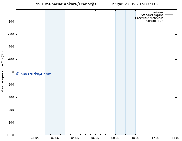 Maksimum Değer (2m) GEFS TS Cu 14.06.2024 02 UTC