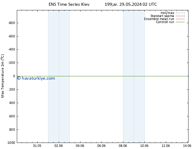 Maksimum Değer (2m) GEFS TS Cu 14.06.2024 02 UTC