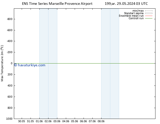 Maksimum Değer (2m) GEFS TS Paz 09.06.2024 03 UTC