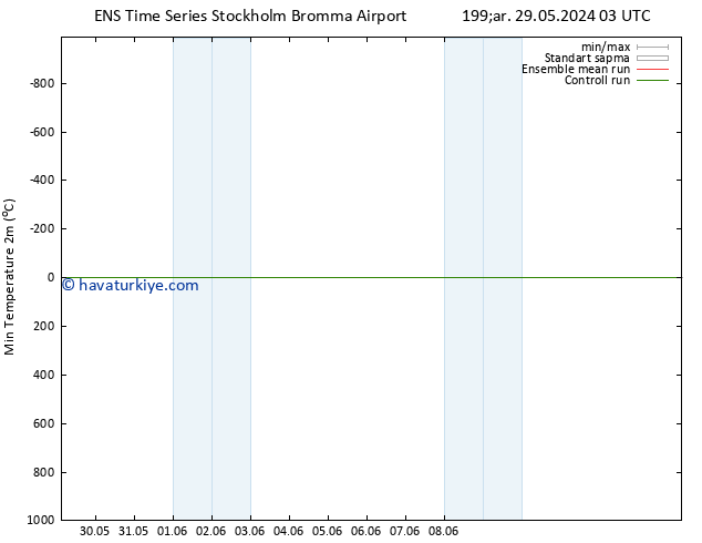 Minumum Değer (2m) GEFS TS Pzt 10.06.2024 15 UTC