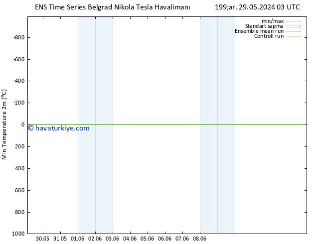 Minumum Değer (2m) GEFS TS Pzt 03.06.2024 15 UTC