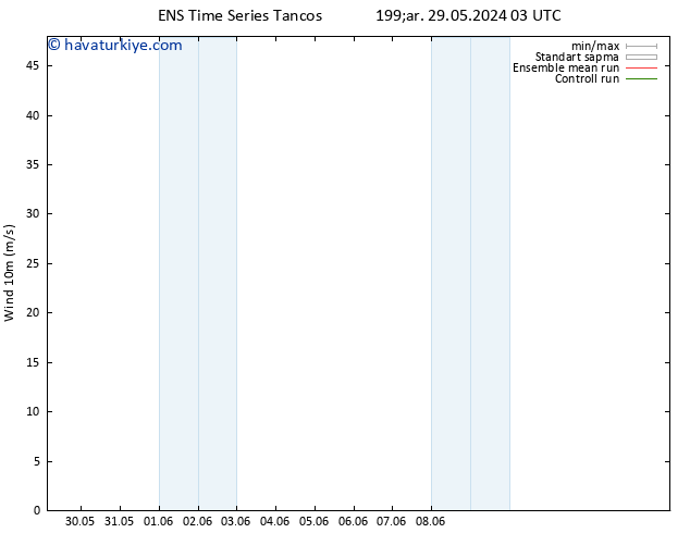 Rüzgar 10 m GEFS TS Çar 29.05.2024 03 UTC