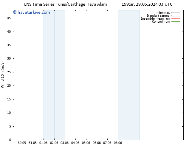 Rüzgar 10 m GEFS TS Çar 29.05.2024 09 UTC