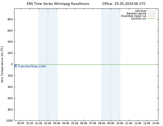 Minumum Değer (2m) GEFS TS Per 30.05.2024 00 UTC