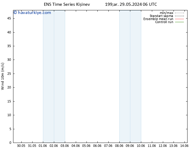Rüzgar 10 m GEFS TS Cts 08.06.2024 06 UTC