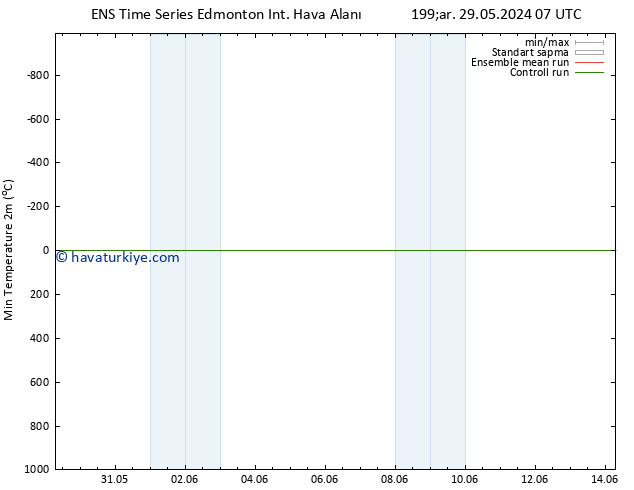 Minumum Değer (2m) GEFS TS Cu 07.06.2024 19 UTC