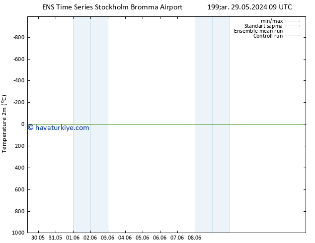 Sıcaklık Haritası (2m) GEFS TS Per 30.05.2024 03 UTC