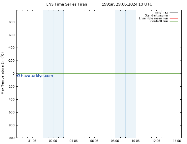 Maksimum Değer (2m) GEFS TS Çar 29.05.2024 16 UTC