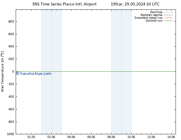 Maksimum Değer (2m) GEFS TS Per 30.05.2024 10 UTC