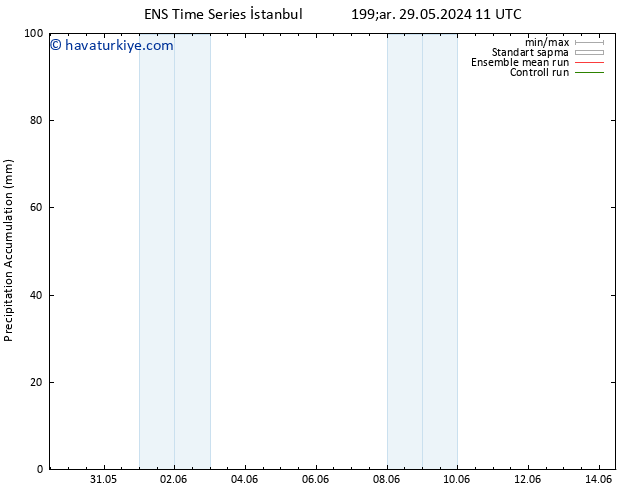 Toplam Yağış GEFS TS Çar 29.05.2024 23 UTC