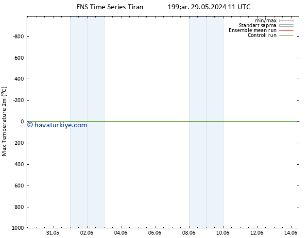 Maksimum Değer (2m) GEFS TS Per 30.05.2024 23 UTC
