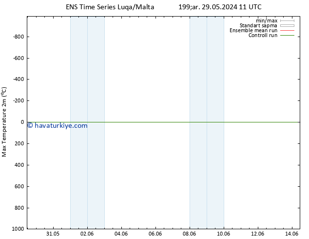 Maksimum Değer (2m) GEFS TS Sa 04.06.2024 23 UTC