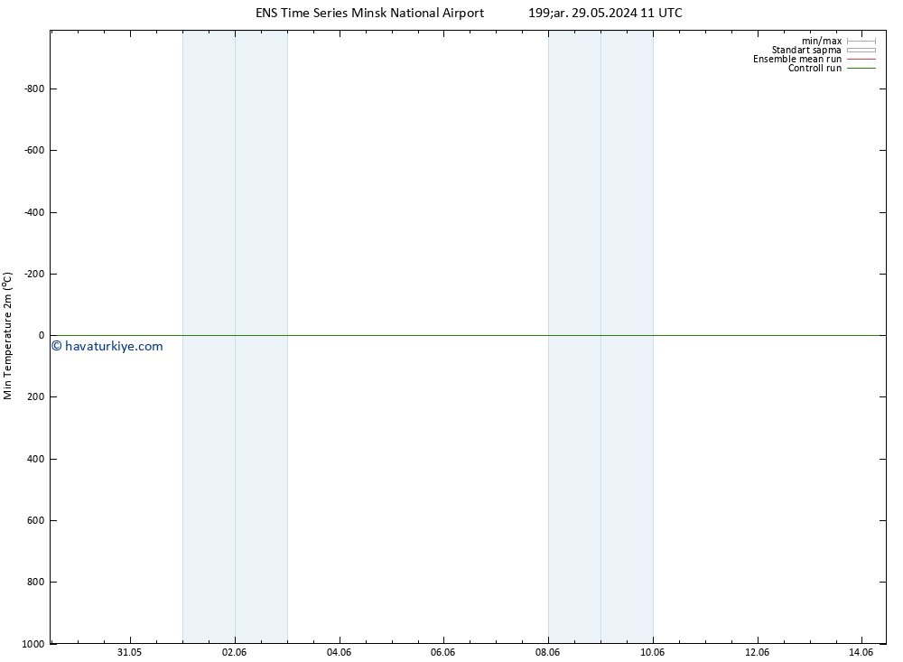 Minumum Değer (2m) GEFS TS Sa 04.06.2024 11 UTC