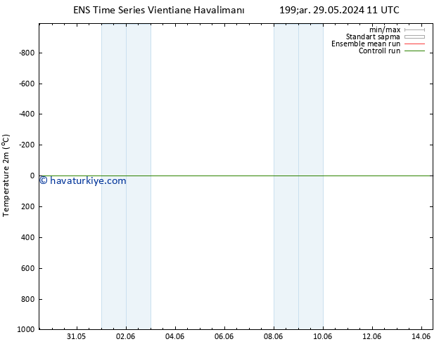 Sıcaklık Haritası (2m) GEFS TS Cts 01.06.2024 23 UTC