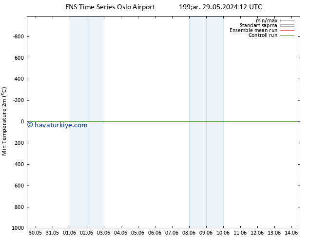 Minumum Değer (2m) GEFS TS Per 30.05.2024 18 UTC