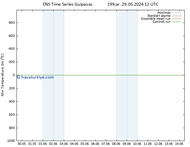 Minumum Değer (2m) GEFS TS Sa 04.06.2024 06 UTC