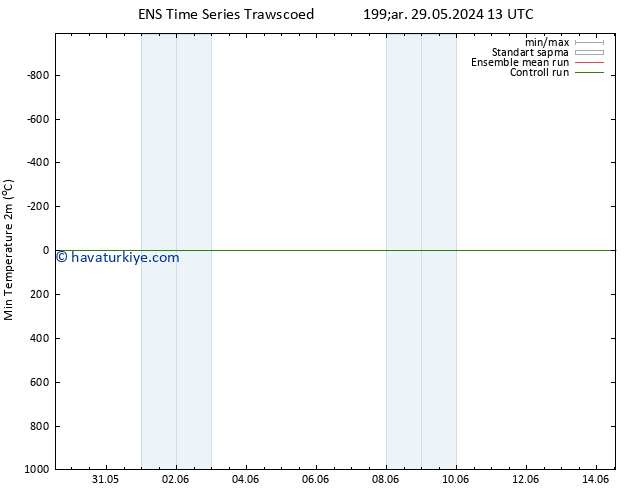 Minumum Değer (2m) GEFS TS Paz 02.06.2024 07 UTC