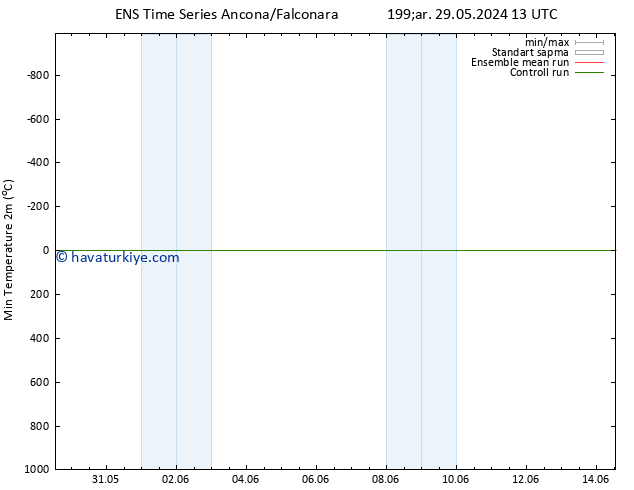 Minumum Değer (2m) GEFS TS Sa 04.06.2024 01 UTC