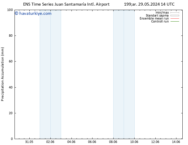 Toplam Yağış GEFS TS Çar 29.05.2024 20 UTC