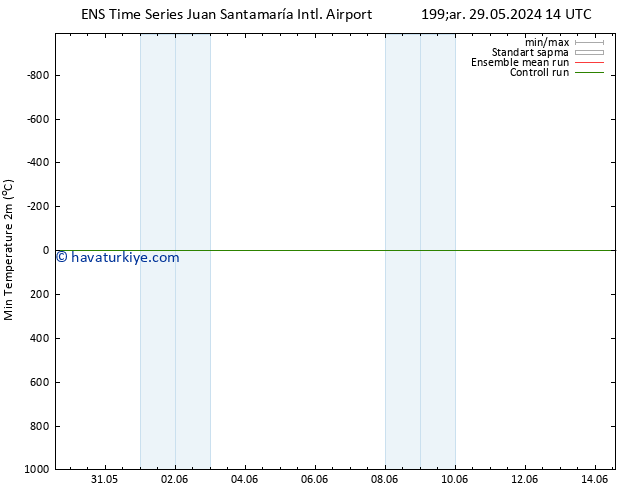 Minumum Değer (2m) GEFS TS Per 06.06.2024 14 UTC