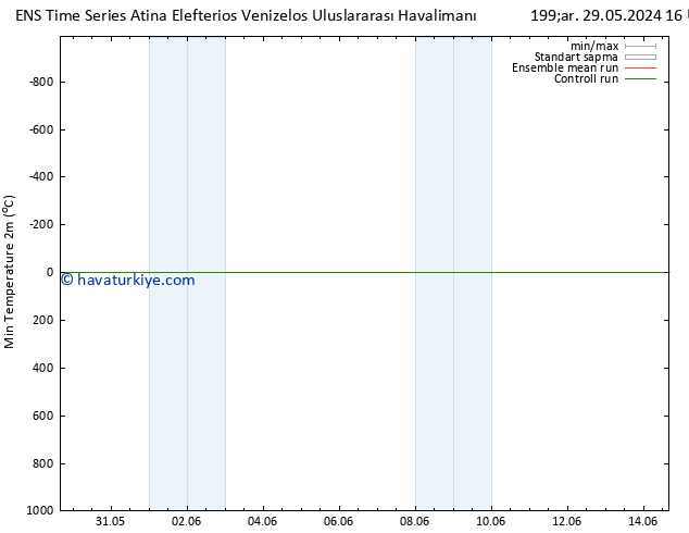 Minumum Değer (2m) GEFS TS Paz 02.06.2024 10 UTC