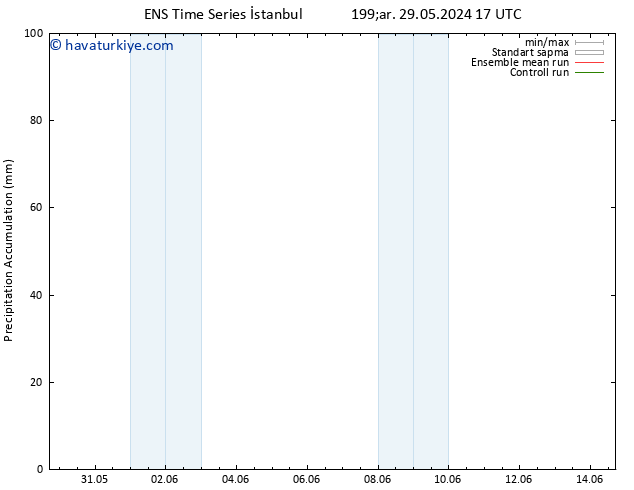 Toplam Yağış GEFS TS Per 30.05.2024 05 UTC