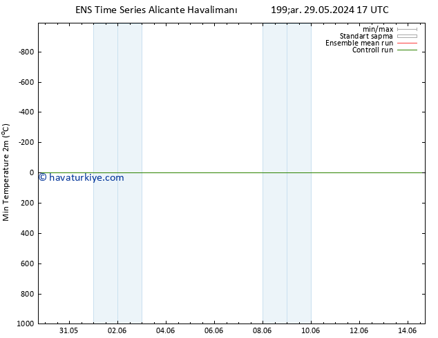 Minumum Değer (2m) GEFS TS Paz 02.06.2024 11 UTC