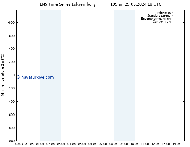 Minumum Değer (2m) GEFS TS Per 30.05.2024 00 UTC