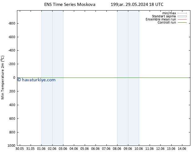 Minumum Değer (2m) GEFS TS Paz 02.06.2024 12 UTC