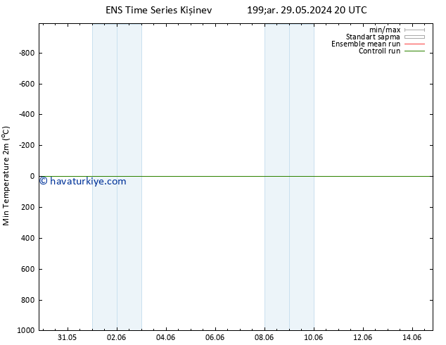 Minumum Değer (2m) GEFS TS Pzt 03.06.2024 14 UTC