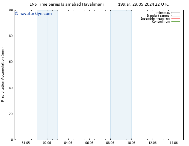 Toplam Yağış GEFS TS Per 30.05.2024 04 UTC