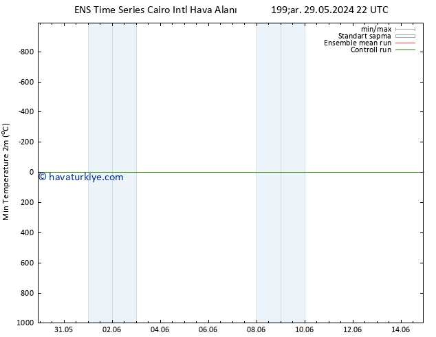 Minumum Değer (2m) GEFS TS Sa 04.06.2024 22 UTC