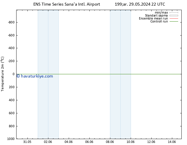 Sıcaklık Haritası (2m) GEFS TS Cu 31.05.2024 04 UTC