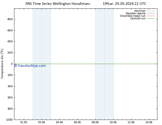 Sıcaklık Haritası (2m) GEFS TS Per 30.05.2024 04 UTC