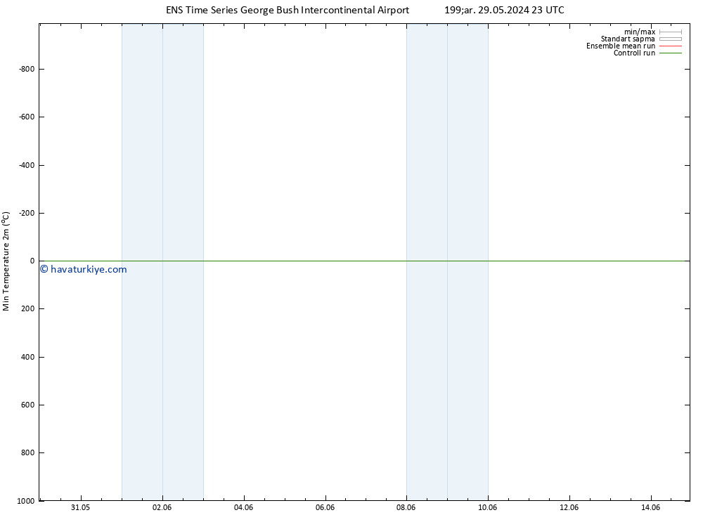 Minumum Değer (2m) GEFS TS Cts 01.06.2024 23 UTC
