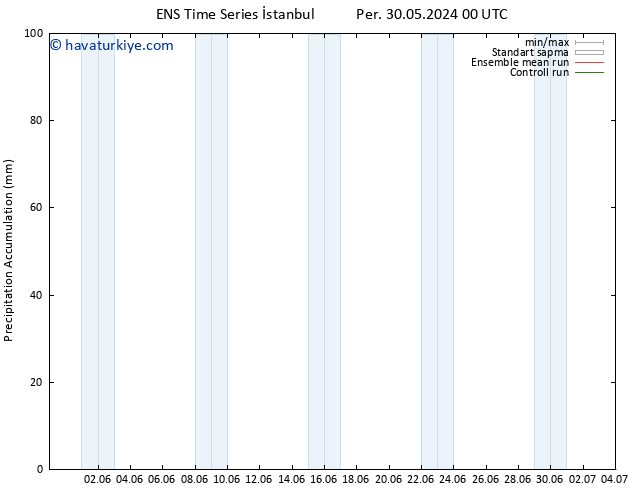 Toplam Yağış GEFS TS Cu 31.05.2024 06 UTC