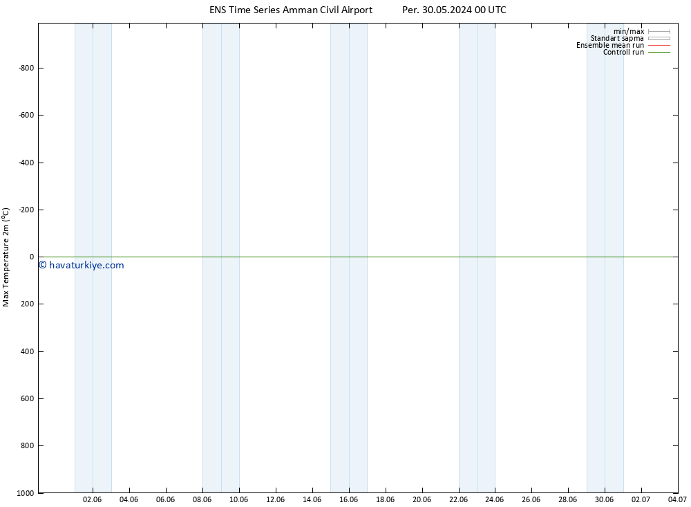Maksimum Değer (2m) GEFS TS Cts 01.06.2024 00 UTC
