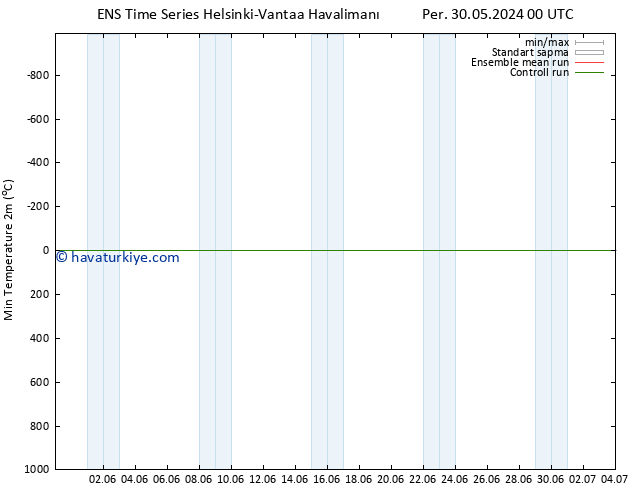 Minumum Değer (2m) GEFS TS Sa 11.06.2024 12 UTC