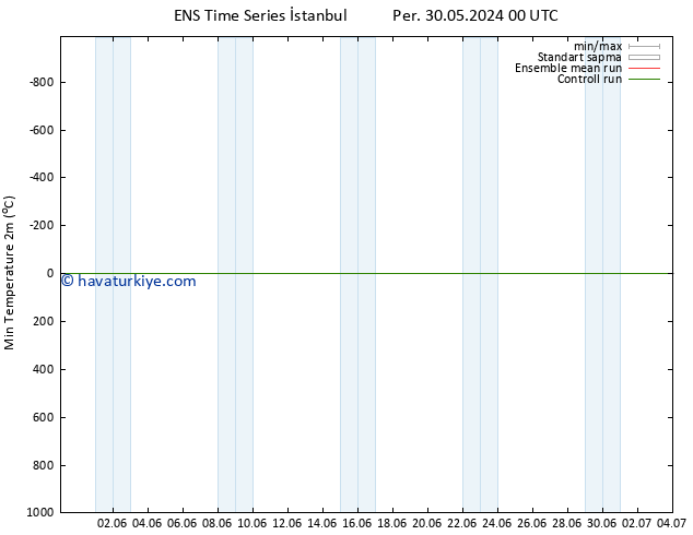 Minumum Değer (2m) GEFS TS Sa 11.06.2024 12 UTC