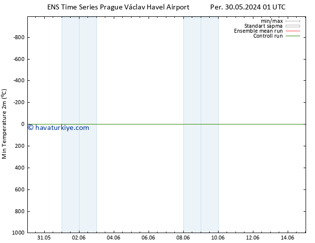 Minumum Değer (2m) GEFS TS Pzt 03.06.2024 19 UTC