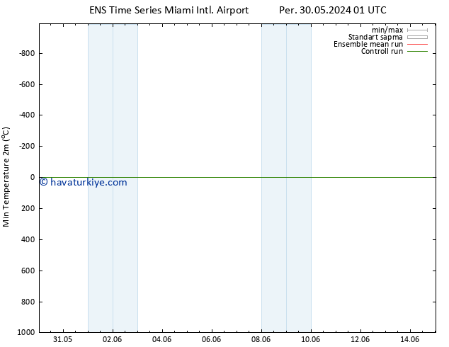 Minumum Değer (2m) GEFS TS Cts 01.06.2024 01 UTC