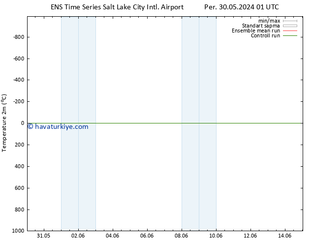 Sıcaklık Haritası (2m) GEFS TS Per 30.05.2024 01 UTC