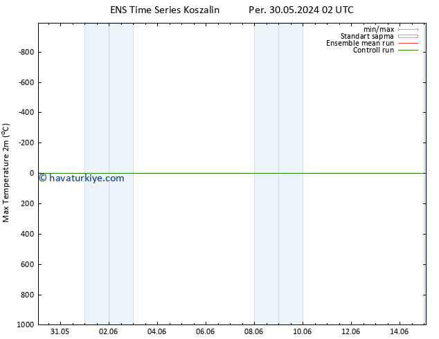 Maksimum Değer (2m) GEFS TS Cts 01.06.2024 20 UTC